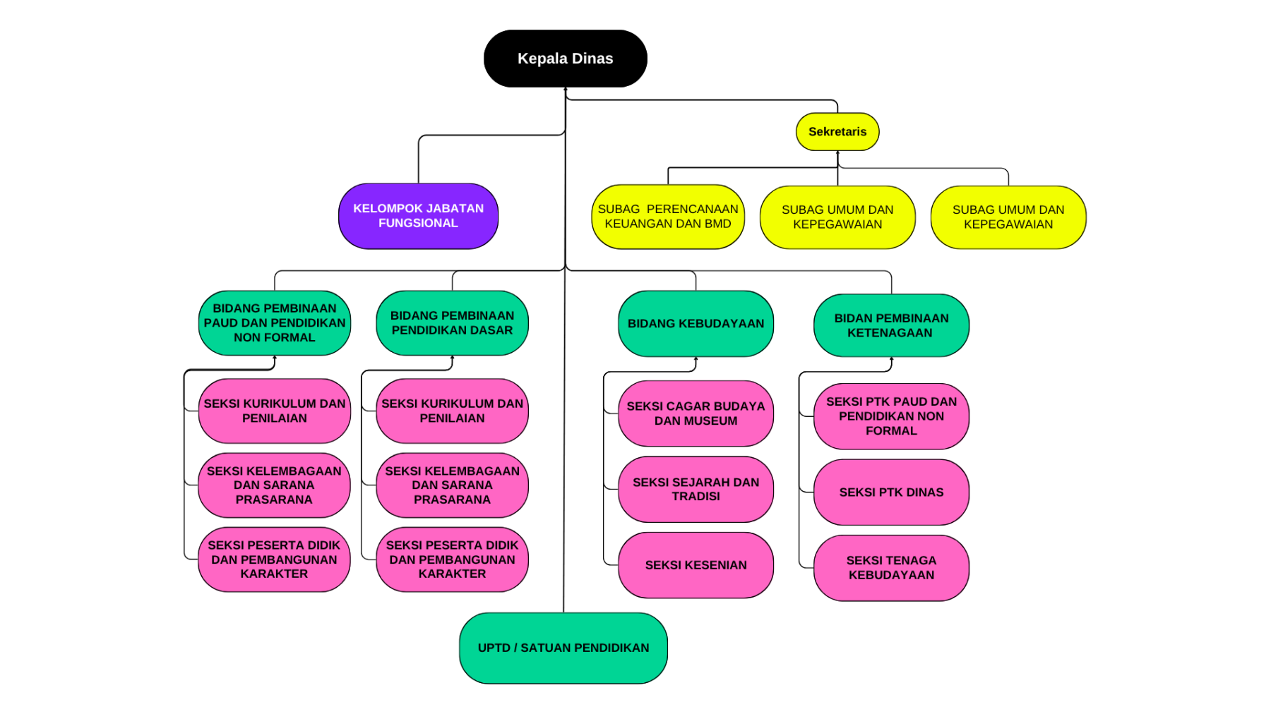 STRUKTUR ORGANISASI DINAS